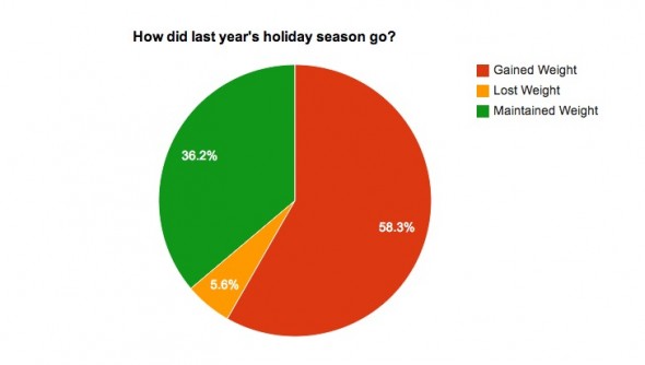 Holiday Weight Gain Chart