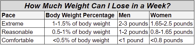 This table shows a graph of expected weight loss per week, given consistency.