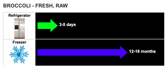 You have 3-5 days with fresh broccoli before it goes bad.