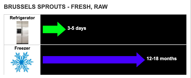 you have 3-5 days with brussels sprouts before they go bad.