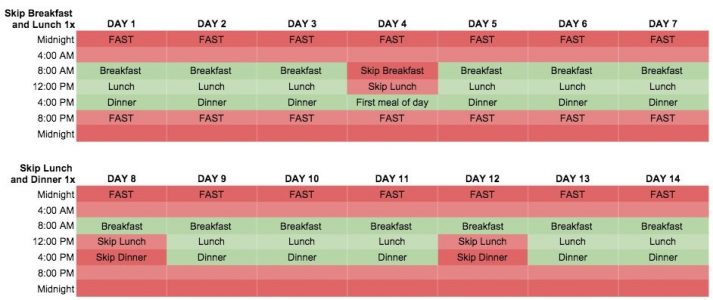 How to Schedule Intermittent Fasting This shows another schedule you can try for your intermittent fasting plan.