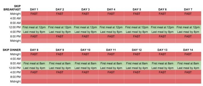 Intermittent Fasting Schedule This is an example of an intermittent fasting plan. Download our worksheet to create your own!