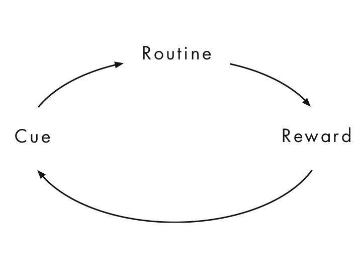 A picture of a loop that goes from "cue," to "routine," to "reward," back to "cue."