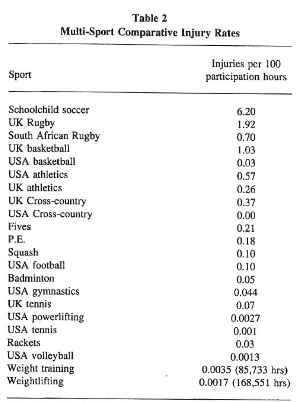 A chart showing the safety of various exercises
